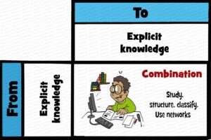 MDL012 - EN - Knowledge Conversion - 04 - B - Combination - Text - WM